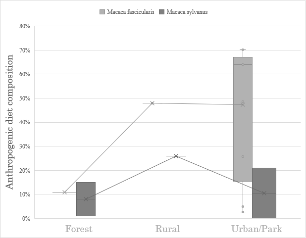 Figure 1 Box-and-whisker plot showing high variange in diet composition amongst urban populations, less in forest and rural.