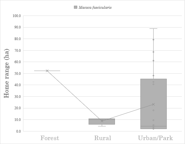 Figure 2 Box-and-whisker plot only surveying M. fascicularis showing high home range variance amongst urban populations, tending toward smaller ranges.